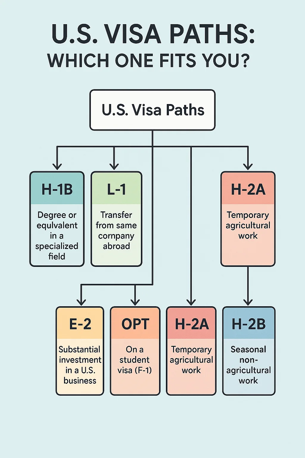 Flowchart showing U.S. work visa options and eligibility